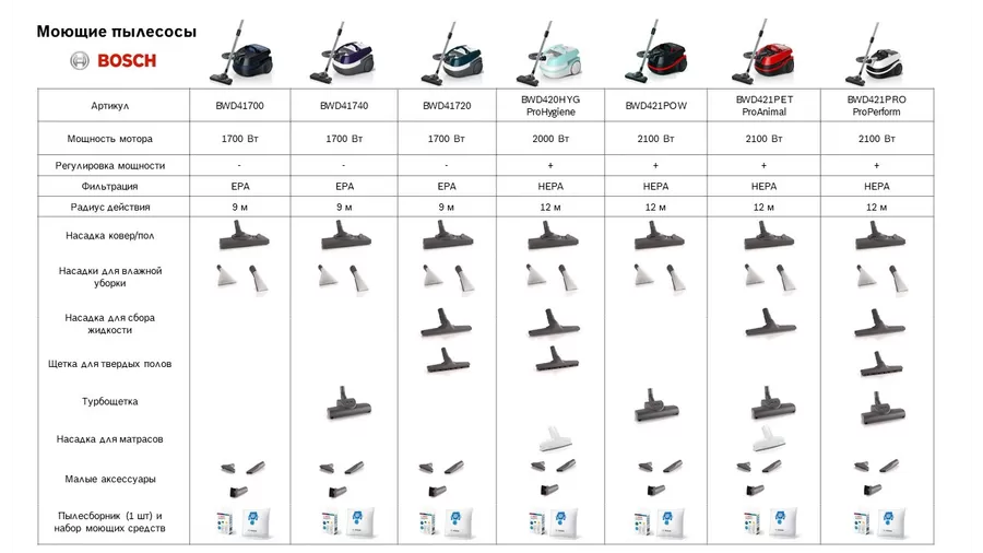 Какая должна быть мощность всасывания. Моющий пылесос Bosch bwd420hyg. Пылесос Bosch bwd421pro. Пылесос моющий PROHYGIENIC Bosch bwd420hyg. Пылесос Bosch bwd41700.