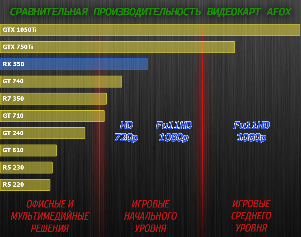 Видеокарта AFOX AMD Radeon RX 550, 4Gb DDR5, 1039378 купить в Омске в  интернет-магазине e2e4