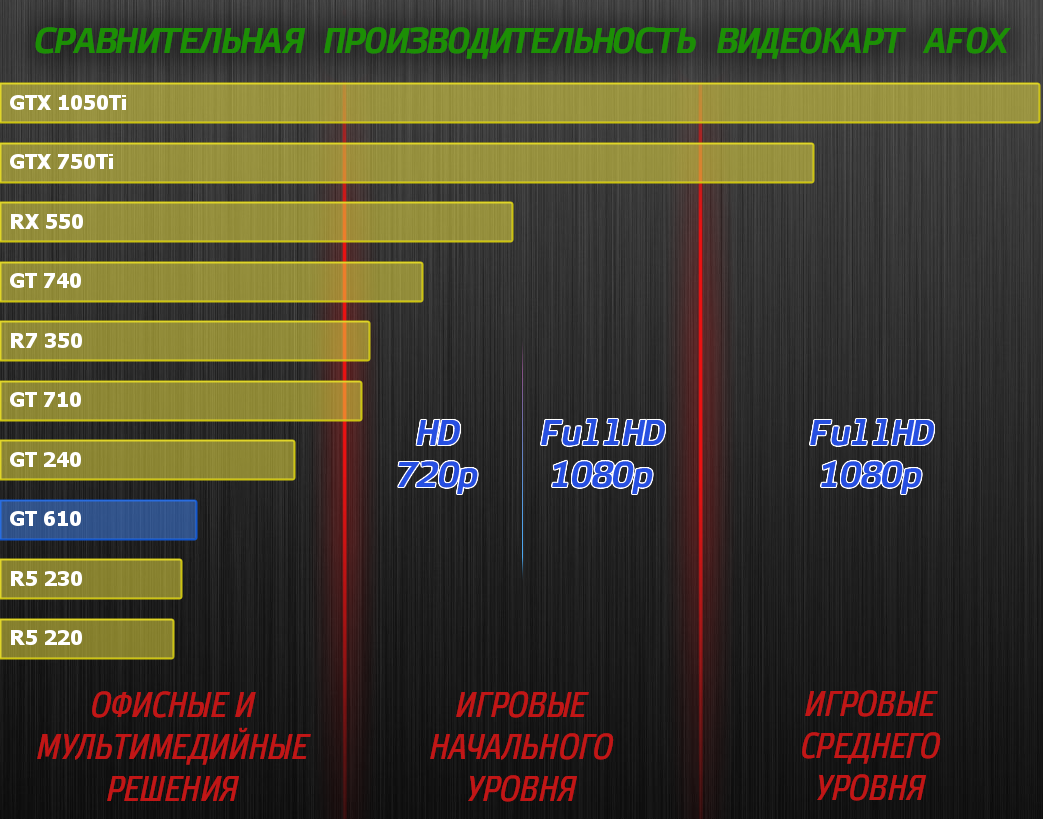 Видеокарта AFOX NVIDIA GeForce GT 610 LP, 2Gb DDR3, 1039256 купить по цене  3500 руб в Барнауле в интернет-магазине e2e4