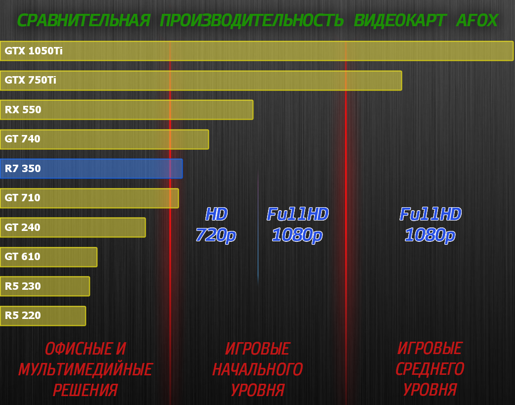 Видеокарта AFOX AMD Radeon R7 350, 2Gb DDR5, 1039418 купить в Барнауле в  интернет-магазине e2e4