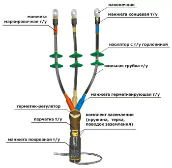 Муфта кабельная концевая 3 жилы 150 мм²-240 мм² термоусадка, от -50°С до +50°С, длина 22 см, КВТ 10КНТп-3х(150-240) (22020024)