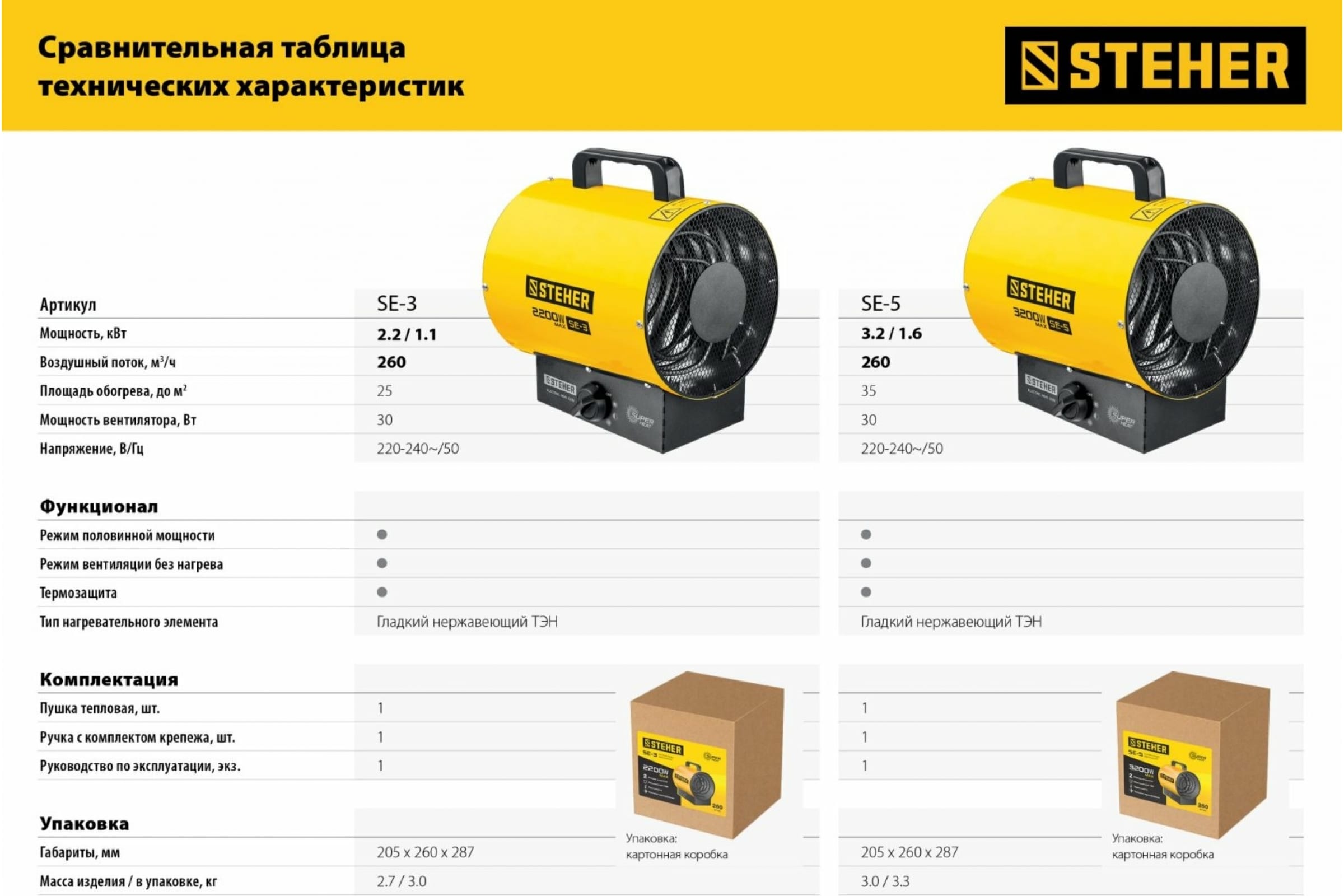 Тепловая пушка электрическая 25 м², 2.2 кВт, STEHER SE-3, 1143547 купить по  цене 3370 руб в Новосибирске в интернет-магазине e2e4