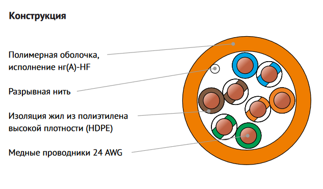 Витая пара UTP кат.5e, 4 пары, CU, 0.5 мм, 305м., внутренний, одножильный, нг(А)-HF (LSZH), оранжевый, NIKOMAX (NMC 2100C-OR)