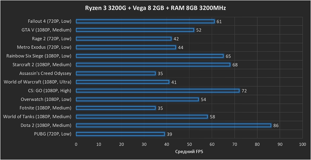 3 pro 3200g. AMD Ryzen 3 3200g. Ryzen 3 3200g 3dmark 2011. Ryzen 3 3200g тесты. Видеокарта Ryzen 3 3200g.