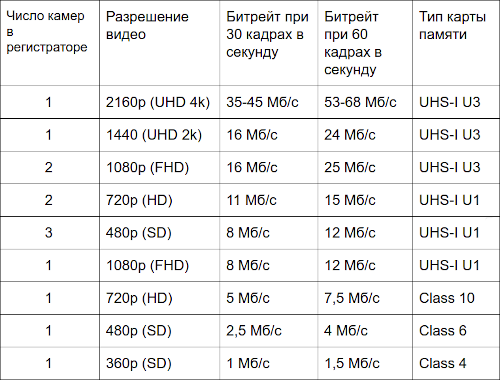 Какая карта памяти нужна на видеорегистратор