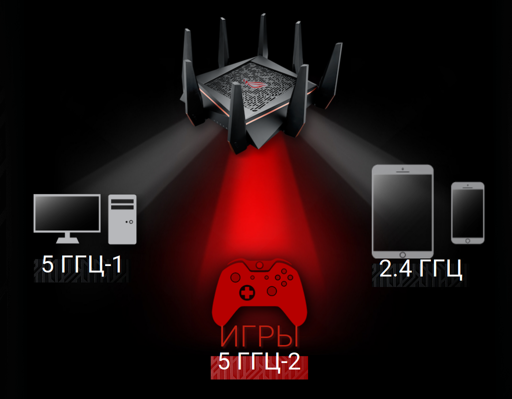 Маршрутизатор ASUS GT-AC5300 Rapture для геймеров - новости е2е4 в Омске