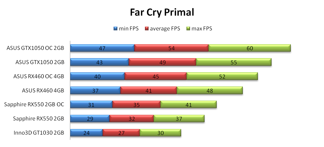 R test. Radeon RX 550 тесты в играх. RX 550 2gb тесты. RX 550 4gb Бенчмарк. RX 550 4gb тесты в играх.