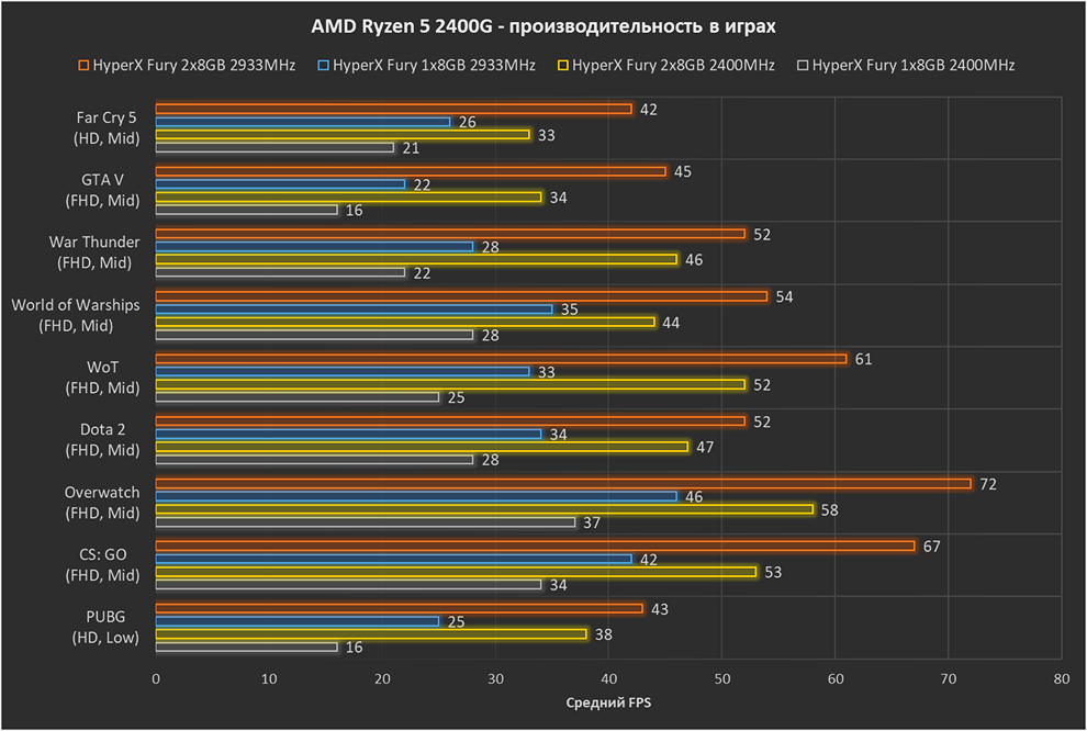 Ryzen 5 2400g vs