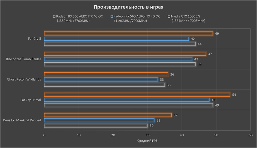 Геймплейное тестирование AMD Radeon RX 560 …