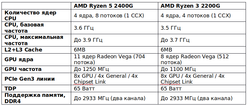 Ryzen 5600 чипсет. AMD Ryzen 3 2200g am4, 4 x 3500 МГЦ. CPU AMD 5600g. AMD Ryzen 5 5600g. AMD Ryzen 3 2200g характеристики.