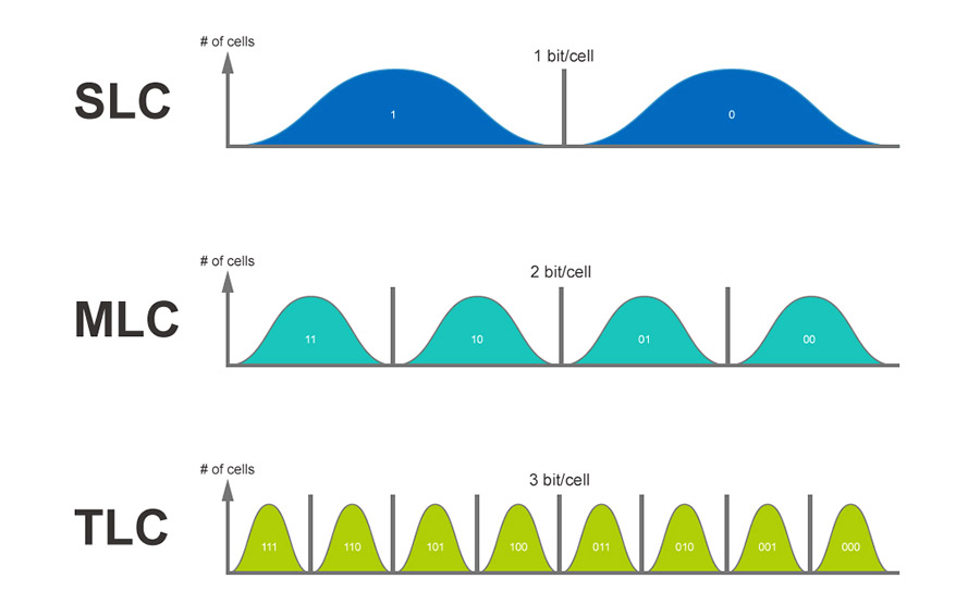 Mlc qlc. TLC MLC. SLC, MLC или TLC.. MLC TLC QLC. TLC SSD.