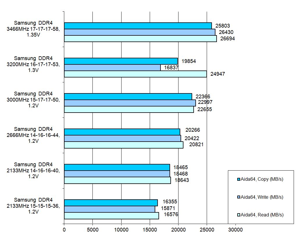 Оперативная память ddr5 частота. Тайминг оперативной памяти ddr4. Ddr4 тайминги таблица. Тайминги для разгона оперативной памяти ddr4. Таблица таймингов оперативной памяти ddr4 Hynix.