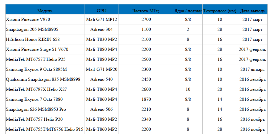 Mali g52. Mali 400mp. Mali видеоускоритель. Arm Mali-g52 2eemc2, 1000 МГЦ. Arm Mali g31 mp2.