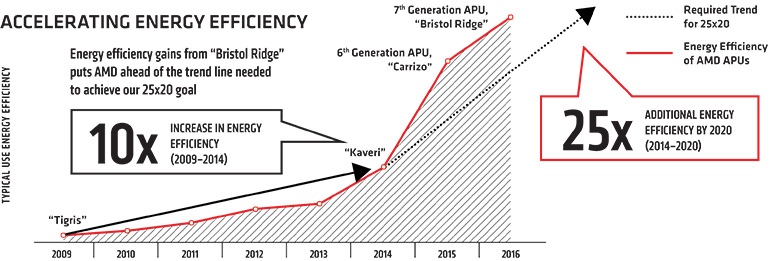 Bristol cpu. Bristol ridge. amd bristol ridge. bristol ridge cpu. ghjwtccjhs c h[tnbrnehjq bristol ridge.