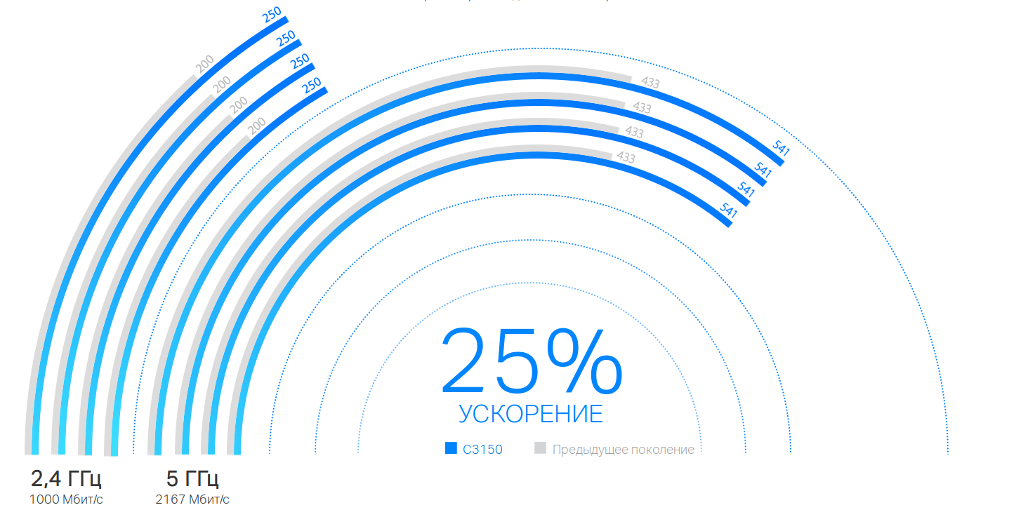 Высокие технологии Wi-Fi: роутер TP-LINK Archer C3150