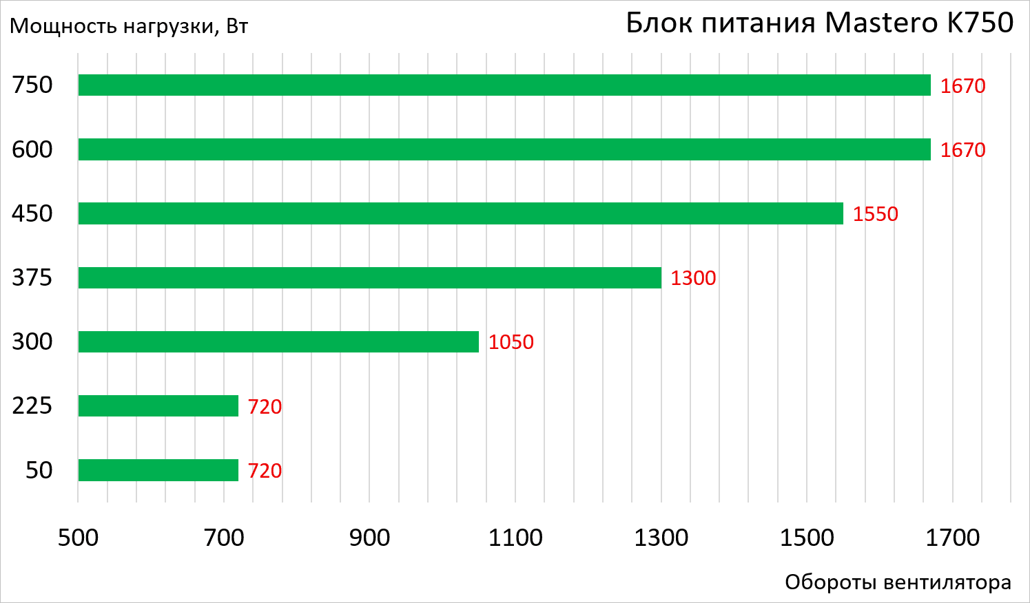 Обороты от нагрузки столбики.png