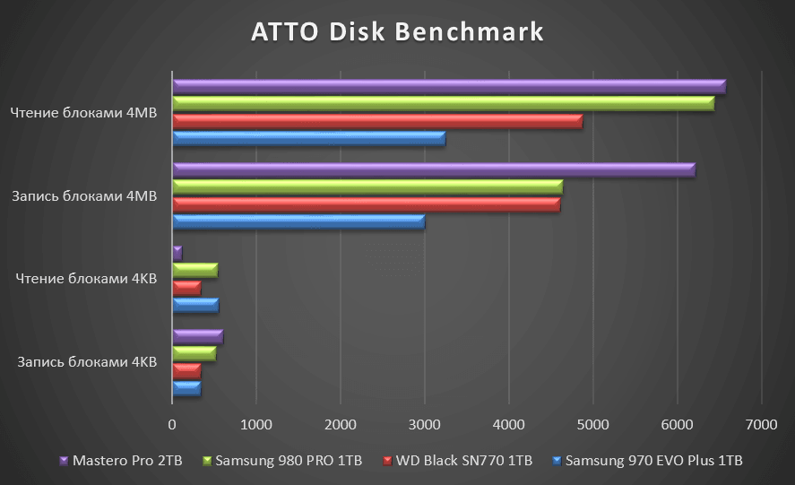 Result-ATTO-NVMe-Fast.png