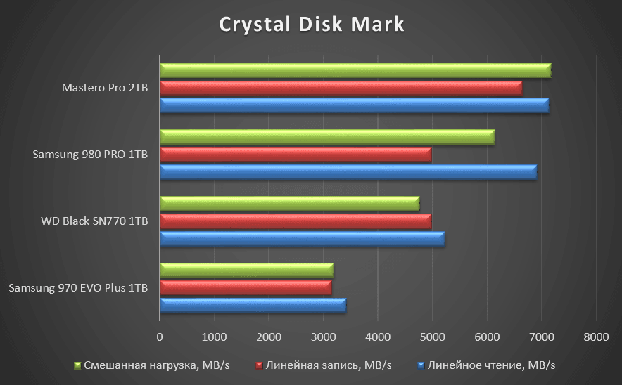 Result-CDM-NVMe-Fast.png